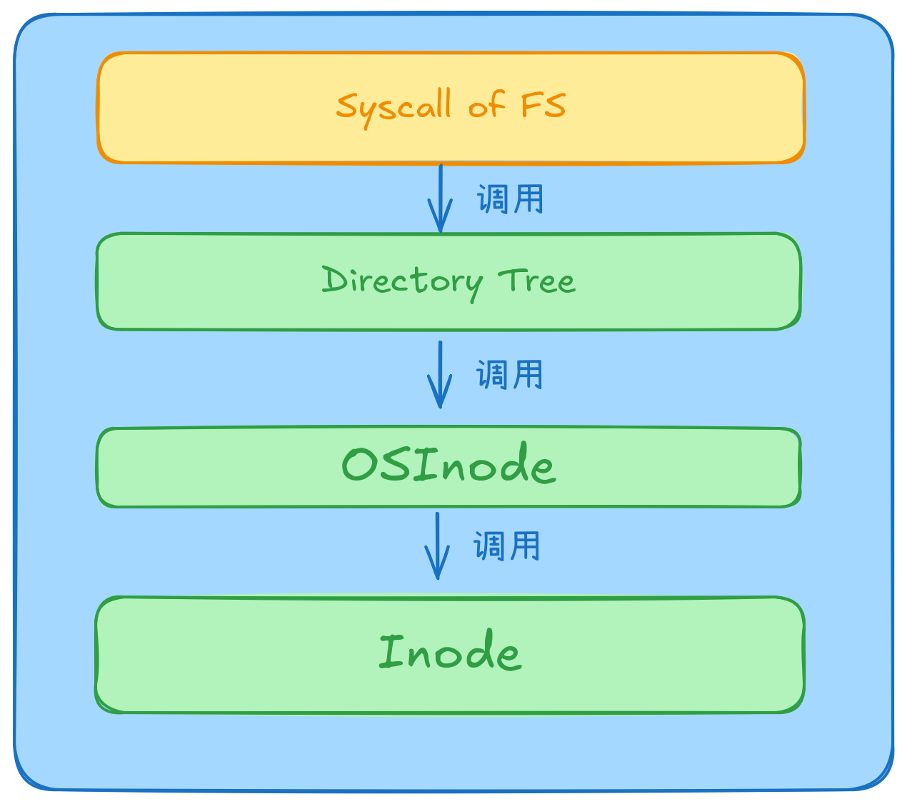 VFS of NPUcore-LA-ext4